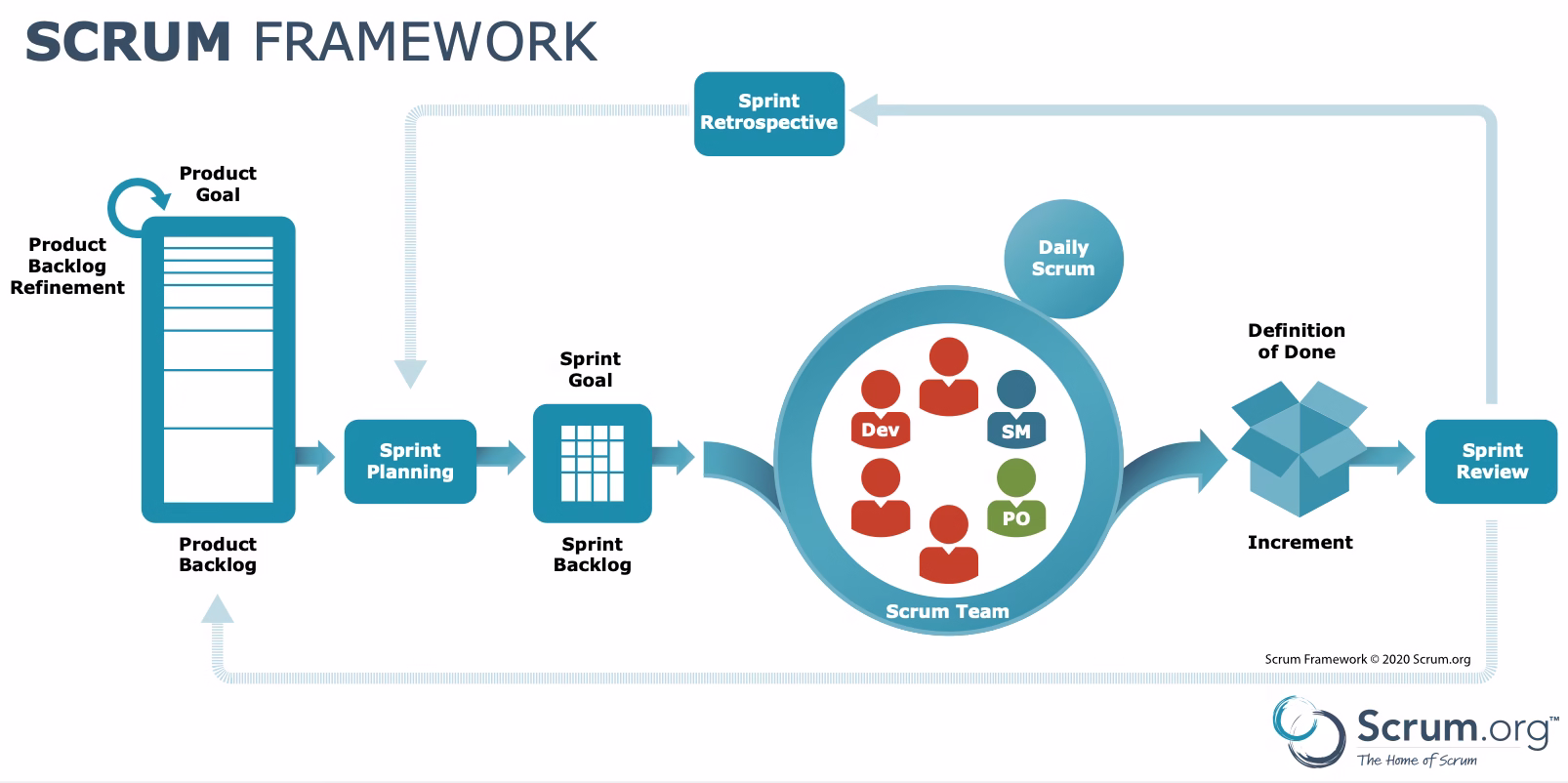 Scrum framework